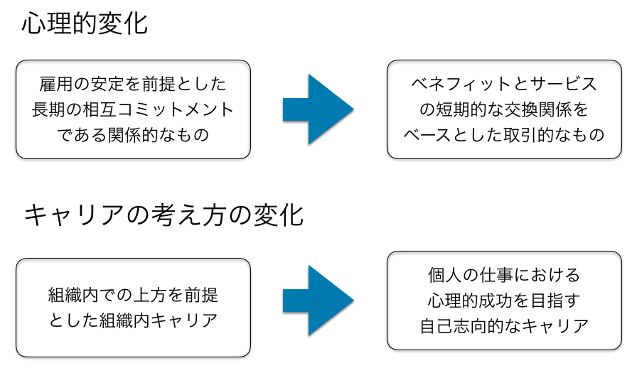 組織キャリアの諸理論